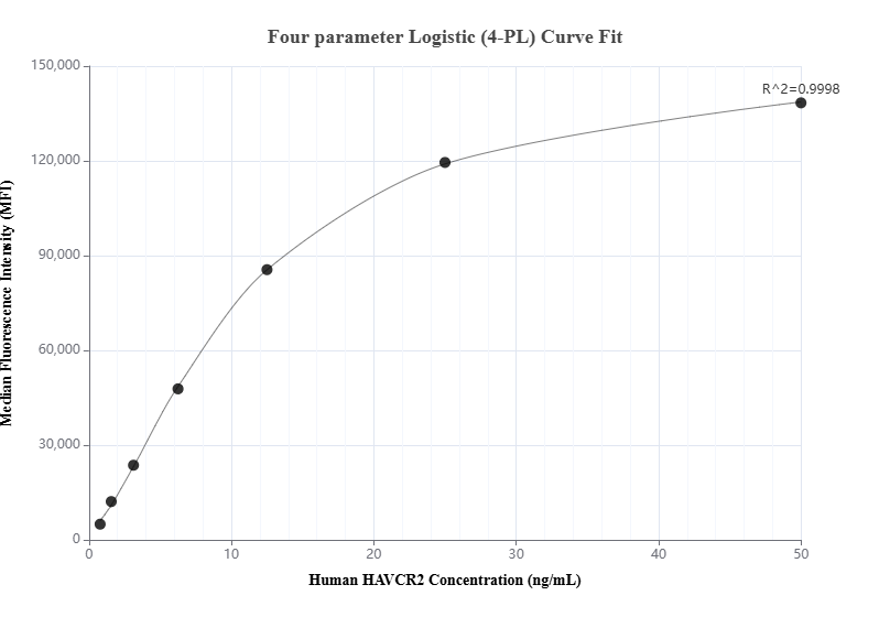 Cytometric bead array standard curve of MP01083-1